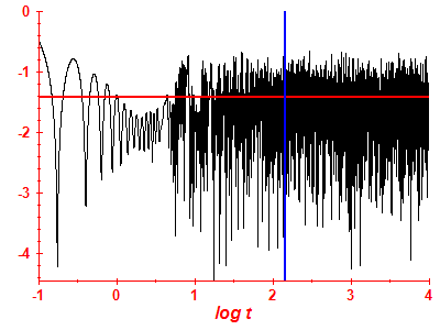 Survival probability log